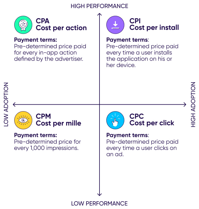 Comparing CPM, CPC, and CPA Models in Mobile Ad Networks