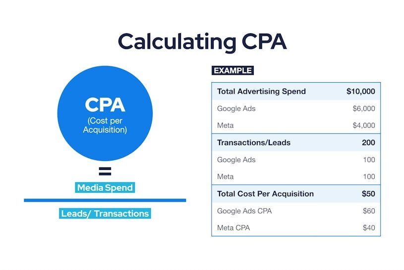 Comparing CPM, CPC, and CPA Models in Mobile Ad Networks