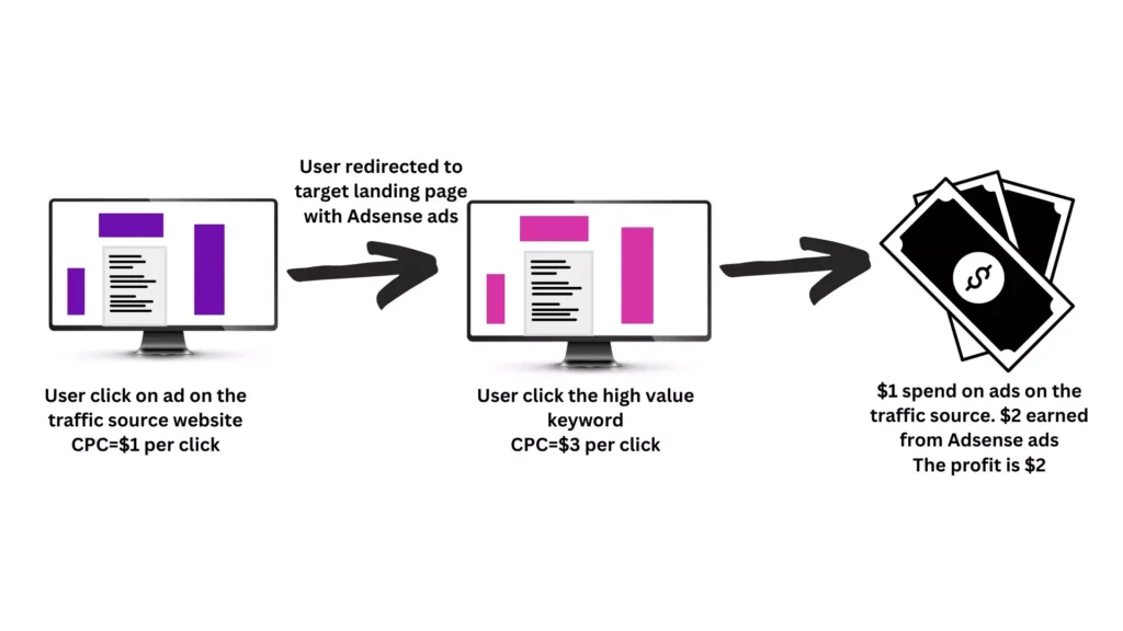 Boost Your Income with These Popular Traffic Arbitrage Niches